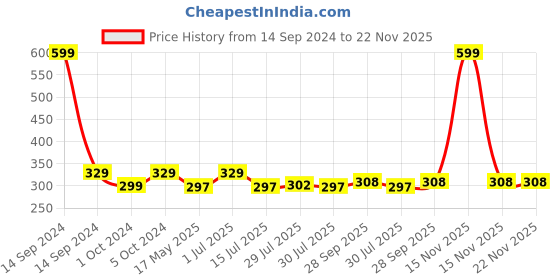myntra.com BIGGER FISH Black & Grey Floral Printed 4 Seater Table Cover bigger fish Price History Graph from 14 Sep 2024 to 22 Nov 2025