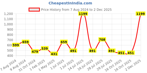 myntra.com BIGGER FISH Black  & White 5 Pieces Abstract Velvet Square Cushion Covers bigger fish Price History Graph from 7 Aug 2024 to 2 Dec 2025