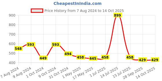 myntra.com BIGGER FISH Black & White 5 Pieces Self Design Velvet Square Cushion Covers bigger fish Price History Graph from 7 Aug 2024 to 13 Oct 2025