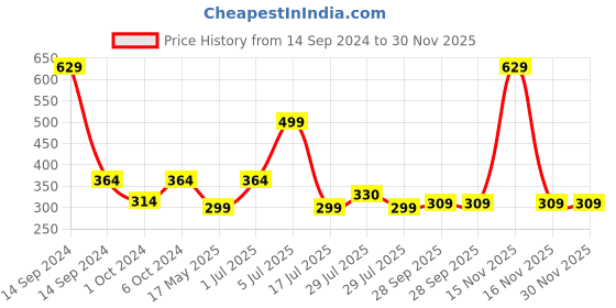 myntra.com BIGGER FISH Black & White Floral Cotton Rectangle 4-Seater Table Cover bigger fish Price History Graph from 14 Sep 2024 to 30 Nov 2025