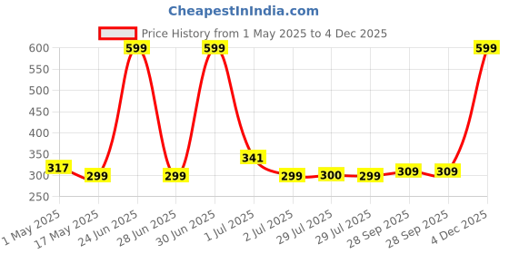myntra.com BIGGER FISH Black & White Floral Printed Cotton Rectangle 4-Seater Table Cover bigger fish Price History Graph from 1 May 2025 to 4 Dec 2025