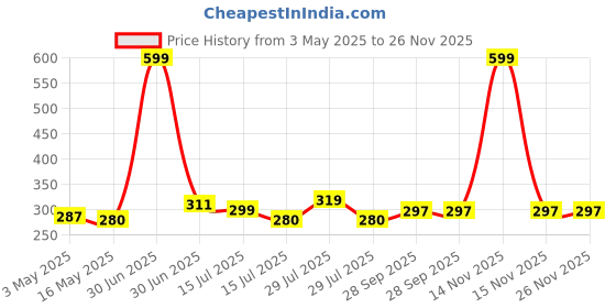 myntra.com BIGGER FISH Black & White Floral Printed Rectangle Cotton 4-Seater Table Cover bigger fish Price History Graph from 3 May 2025 to 26 Nov 2025