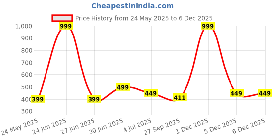 myntra.com BIGGER FISH Black Anti-Slip Cotton 4-Seater Table Cover bigger fish Price History Graph from 24 May 2025 to 5 Dec 2025