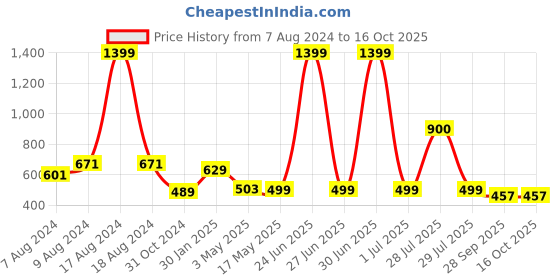 myntra.com BIGGER FISH Black Brown 5 Pieces Printed Square Cushion Covers bigger fish Price History Graph from 7 Aug 2024 to 16 Oct 2025