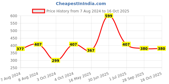 myntra.com BIGGER FISH Black Cotton 4-Seater Table Cover bigger fish Price History Graph from 7 Aug 2024 to 16 Oct 2025
