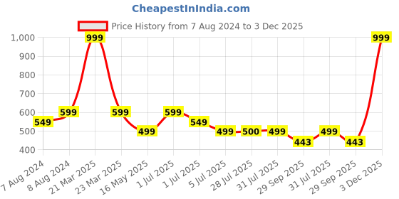 myntra.com BIGGER FISH Black Cotton 6-Seater Table Cover bigger fish Price History Graph from 7 Aug 2024 to 3 Dec 2025