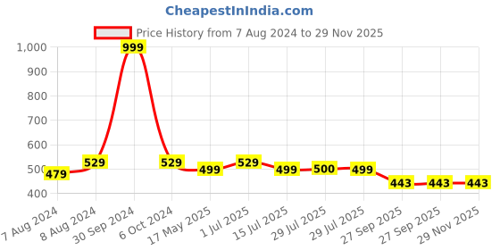 myntra.com BIGGER FISH Black Printed Cotton 6 Seater Table Cover bigger fish Price History Graph from 7 Aug 2024 to 29 Nov 2025