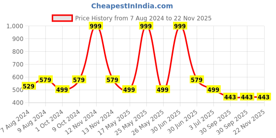 myntra.com BIGGER FISH Black Printed Cotton 6-Seater Table Cover bigger fish Price History Graph from 7 Aug 2024 to 22 Nov 2025