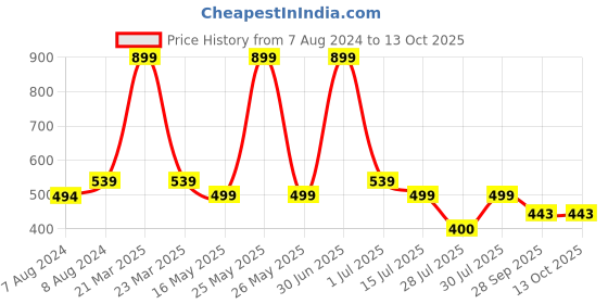 myntra.com BIGGER FISH Black Rectangle Velvet 4-Seater Table Cover bigger fish Price History Graph from 7 Aug 2024 to 13 Oct 2025