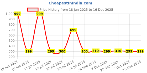 myntra.com BIGGER FISH Blue 2-Seater Table Cover bigger fish Price History Graph from 18 Jun 2025 to 16 Dec 2025
