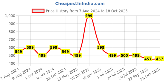 myntra.com BIGGER FISH Blue 5 Pcs Square Cushion Covers bigger fish Price History Graph from 7 Aug 2024 to 18 Oct 2025