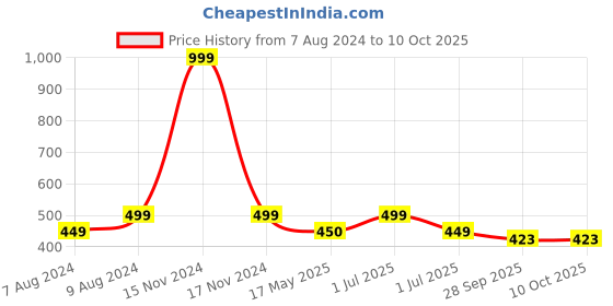 myntra.com BIGGER FISH Blue 5 Pcs Square Cushion Covers bigger fish Price History Graph from 7 Aug 2024 to 10 Oct 2025