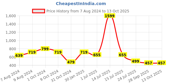 myntra.com BIGGER FISH Blue 5 Pcs Square Cushion Covers bigger fish Price History Graph from 7 Aug 2024 to 13 Oct 2025
