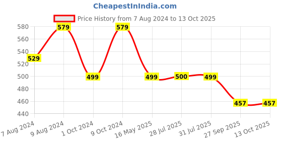 myntra.com BIGGER FISH Blue 5 Pcs Square Cushion Covers bigger fish Price History Graph from 7 Aug 2024 to 13 Oct 2025