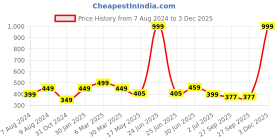 myntra.com BIGGER FISH Blue 5 Pieces Ethnic Motifs Square Cushion Covers bigger fish Price History Graph from 7 Aug 2024 to 3 Dec 2025