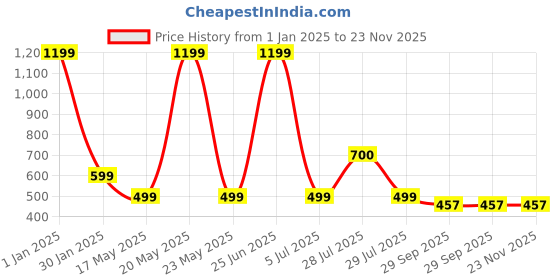 myntra.com BIGGER FISH Blue 5 Pieces Graphic Printed Square Cushion Covers bigger fish Price History Graph from 1 Jan 2025 to 23 Nov 2025