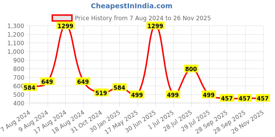 myntra.com BIGGER FISH Blue 5 Pieces Printed Cotton Square Cushion Covers bigger fish Price History Graph from 7 Aug 2024 to 26 Nov 2025