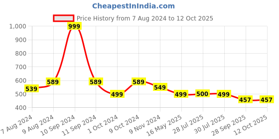 myntra.com BIGGER FISH Blue 5 Pieces Printed Square Cushion Covers bigger fish Price History Graph from 7 Aug 2024 to 11 Oct 2025