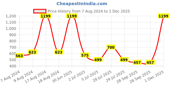 myntra.com BIGGER FISH Blue 5 Pieces Printed Velvet Square Cushion Covers bigger fish Price History Graph from 7 Aug 2024 to 1 Dec 2025