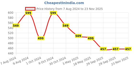 myntra.com BIGGER FISH Blue 5 Pieces Printed Velvet Square Cushion Covers bigger fish Price History Graph from 7 Aug 2024 to 23 Nov 2025