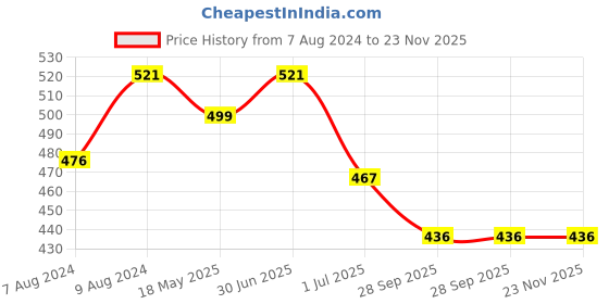myntra.com BIGGER FISH Blue 5 Pieces Self Design Jute Cotton Square Cushion Covers bigger fish Price History Graph from 7 Aug 2024 to 23 Nov 2025