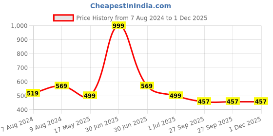 myntra.com BIGGER FISH Blue 5 Pieces Velvet Square Cushion Covers bigger fish Price History Graph from 7 Aug 2024 to 30 Nov 2025
