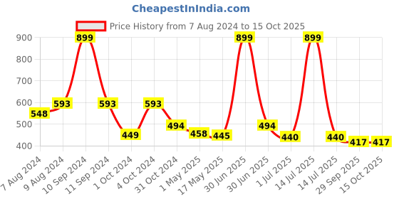 myntra.com BIGGER FISH Blue 5 Pieces Velvet Square Cushion Covers bigger fish Price History Graph from 7 Aug 2024 to 14 Oct 2025