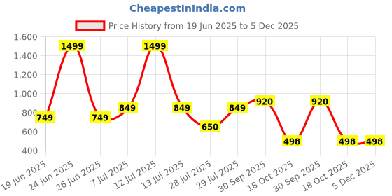 myntra.com BIGGER FISH Blue 6-Seater Self Design Quilted Square Velvet Table Cover bigger fish Price History Graph from 19 Jun 2025 to 5 Dec 2025