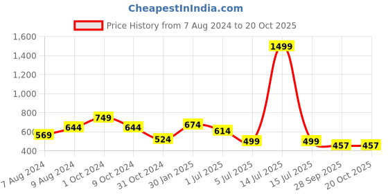 myntra.com BIGGER FISH Blue & Black 5 Pieces Striped Square Cushion Covers bigger fish Price History Graph from 7 Aug 2024 to 18 Oct 2025