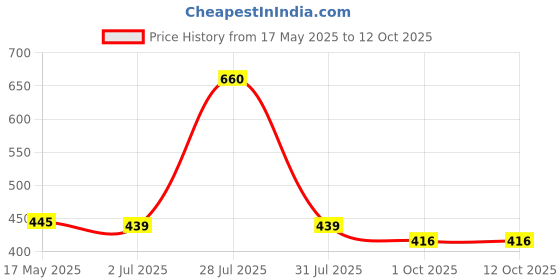 myntra.com BIGGER FISH Blue & Black Set of 5 Checked Square Cushion Covers bigger fish Price History Graph from 17 May 2025 to 11 Oct 2025