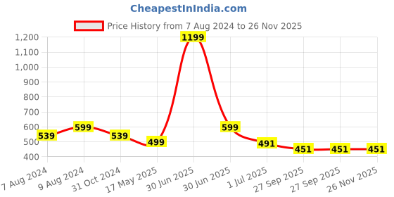 myntra.com BIGGER FISH Blue & Green 5Pcs Velvet Square Cushion Covers bigger fish Price History Graph from 7 Aug 2024 to 26 Nov 2025