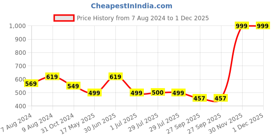 myntra.com BIGGER FISH Blue & Orange 5Pcs Abstract Velvet Square Cushion Covers bigger fish Price History Graph from 7 Aug 2024 to 30 Nov 2025