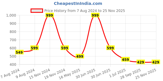 myntra.com BIGGER FISH Blue & Silver Toned 5 Pieces Geometric Velvet Square Cushion Covers bigger fish Price History Graph from 7 Aug 2024 to 24 Nov 2025