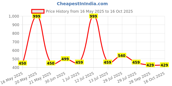 myntra.com BIGGER FISH Blue & White 5 Pieces Abstract Square Cushion Covers bigger fish Price History Graph from 16 May 2025 to 16 Oct 2025