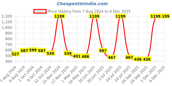 myntra.com BIGGER FISH Blue & White 5 Pieces Printed Velvet Square Cushion Covers bigger fish Price History Graph from 7 Aug 2024 to 5 Dec 2025