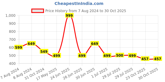 myntra.com BIGGER FISH Blue & White 5 Pieces Printed Velvet Square Cushion Covers bigger fish Price History Graph from 7 Aug 2024 to 30 Oct 2025