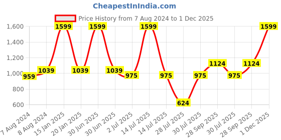 myntra.com BIGGER FISH Blue and White 6 Pieces Self Design Sofa Covers bigger fish Price History Graph from 7 Aug 2024 to 1 Dec 2025