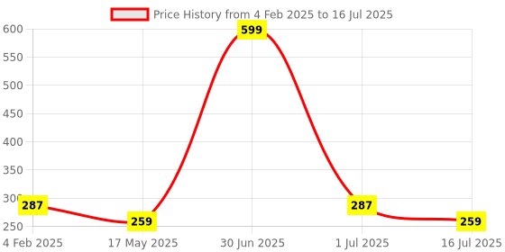 myntra.com BIGGER FISH Blue and White Floral Printed Cotton 2-Seater Table Cover bigger fish Price History Graph from 4 Feb 2025 to 16 Jul 2025