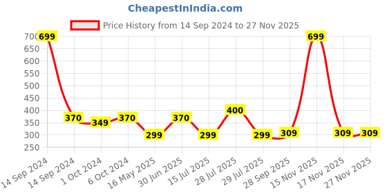 myntra.com BIGGER FISH Blue & White Floral Rectangular Cotton 4-Seater Table Cover bigger fish Price History Graph from 14 Sep 2024 to 25 Nov 2025