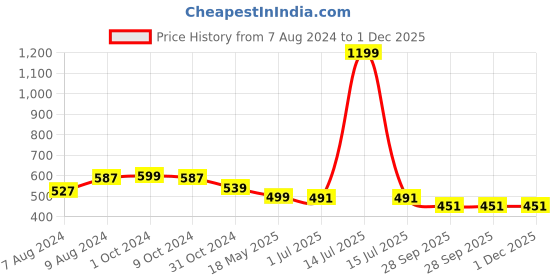 myntra.com BIGGER FISH Blue Black 5 Pieces Square Cushion Covers bigger fish Price History Graph from 7 Aug 2024 to 1 Dec 2025