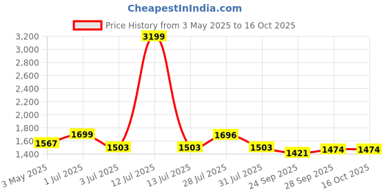 myntra.com BIGGER FISH Blue Checked Velvet Sofa Cover With Arms bigger fish Price History Graph from 3 May 2025 to 15 Oct 2025