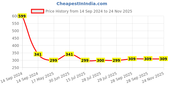 myntra.com BIGGER FISH Blue Cotton 4-Seater Table Cover bigger fish Price History Graph from 14 Sep 2024 to 23 Nov 2025