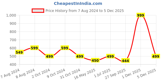 myntra.com BIGGER FISH Blue Cotton 6 Seater Table Cover bigger fish Price History Graph from 7 Aug 2024 to 5 Dec 2025