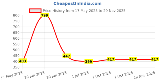 myntra.com BIGGER FISH Blue Floral Sheer Window Curtain bigger fish Price History Graph from 17 May 2025 to 28 Nov 2025