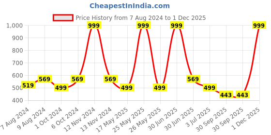 myntra.com BIGGER FISH Blue Printed Cotton 6-Seater Table Cover bigger fish Price History Graph from 7 Aug 2024 to 1 Dec 2025