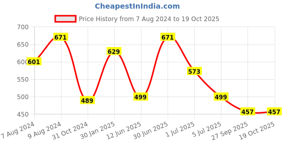 myntra.com BIGGER FISH Blue Red 5 Pieces Square Cushion Covers bigger fish Price History Graph from 7 Aug 2024 to 17 Oct 2025