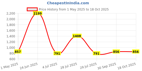 myntra.com BIGGER FISH Blue Set of 2 Floral Sheer Long Door Curtain bigger fish Price History Graph from 1 May 2025 to 17 Oct 2025