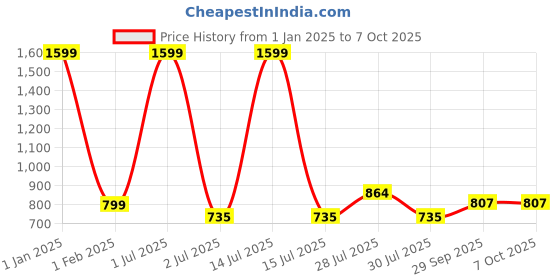 myntra.com BIGGER FISH Blue Set of 2 Sheer Window Curtain bigger fish Price History Graph from 1 Jan 2025 to 7 Oct 2025