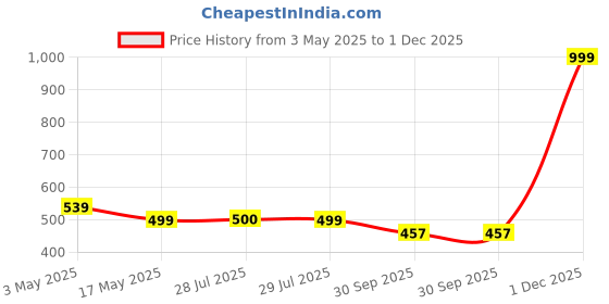 myntra.com BIGGER FISH Blue Set of 5 Velvet Square Cushion Covers bigger fish Price History Graph from 3 May 2025 to 1 Dec 2025