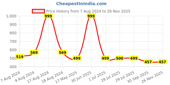 myntra.com BIGGER FISH Blue5 Pieces Velvet Square Cushion Covers bigger fish Price History Graph from 7 Aug 2024 to 24 Nov 2025